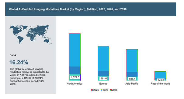 AI-Enabled Imaging Modalities Market